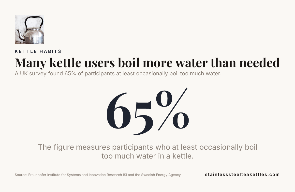 Data card: Many kettle users boil more water than needed