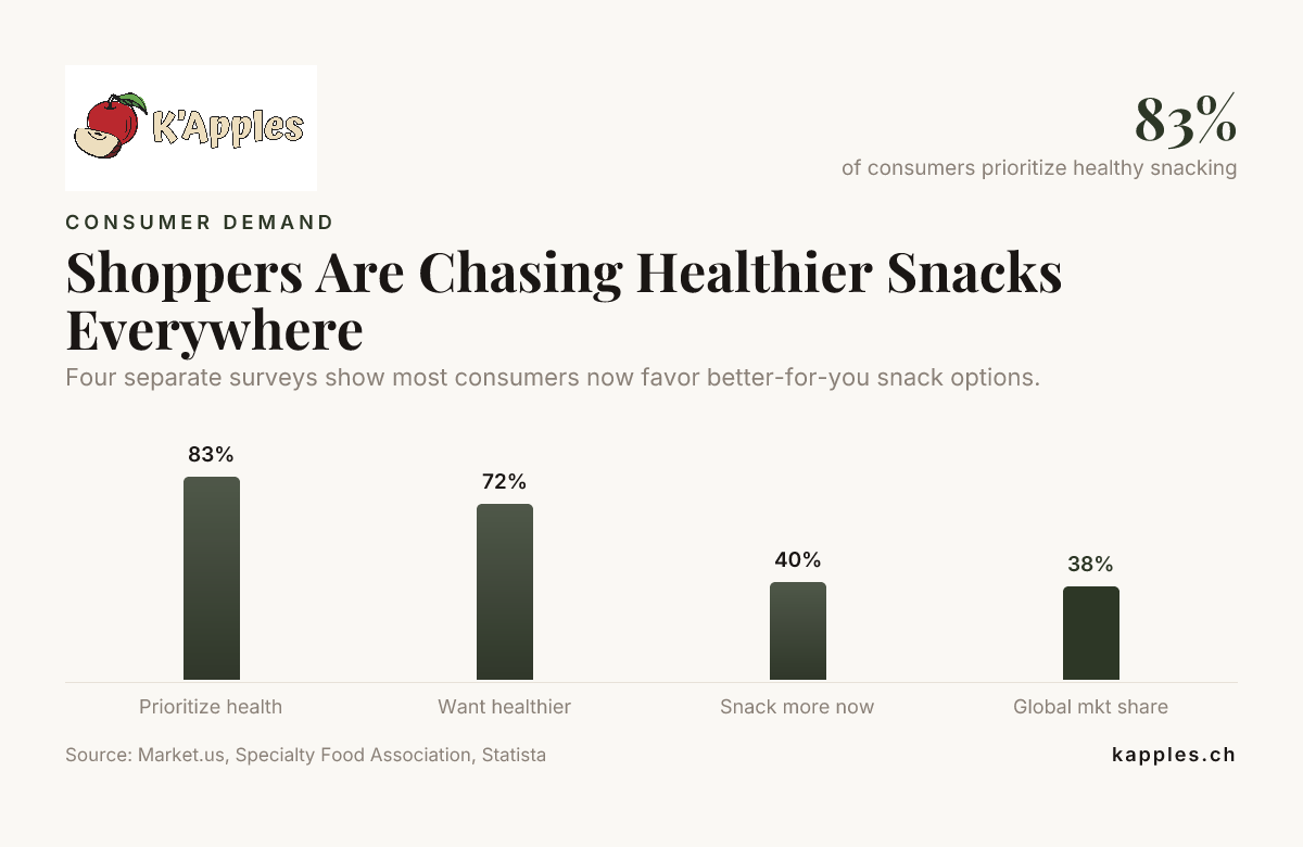 Les consommateurs recherchent des snacks plus sains partout — données de Market.us, de la Specialty Food Association et de Statista