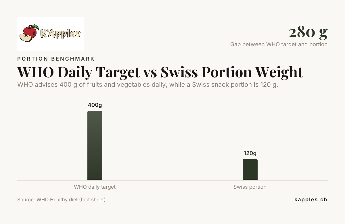 WHO Daily Target vs Swiss Portion Weight — data from WHO Healthy diet (fact sheet)