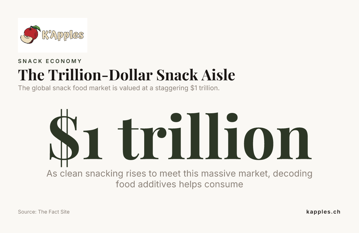 Le rayon des snacks à mille milliards de dollars — données de The Fact Site