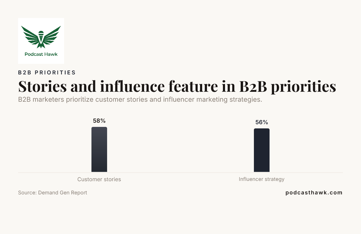 Bar chart: Stories and influence feature in B2B priorities