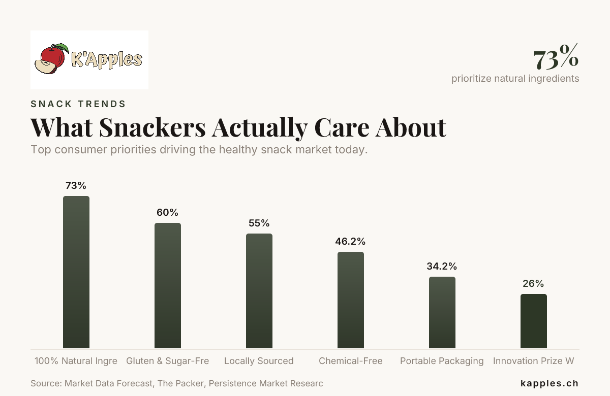 Lo que realmente les importa a los amantes de los snacks