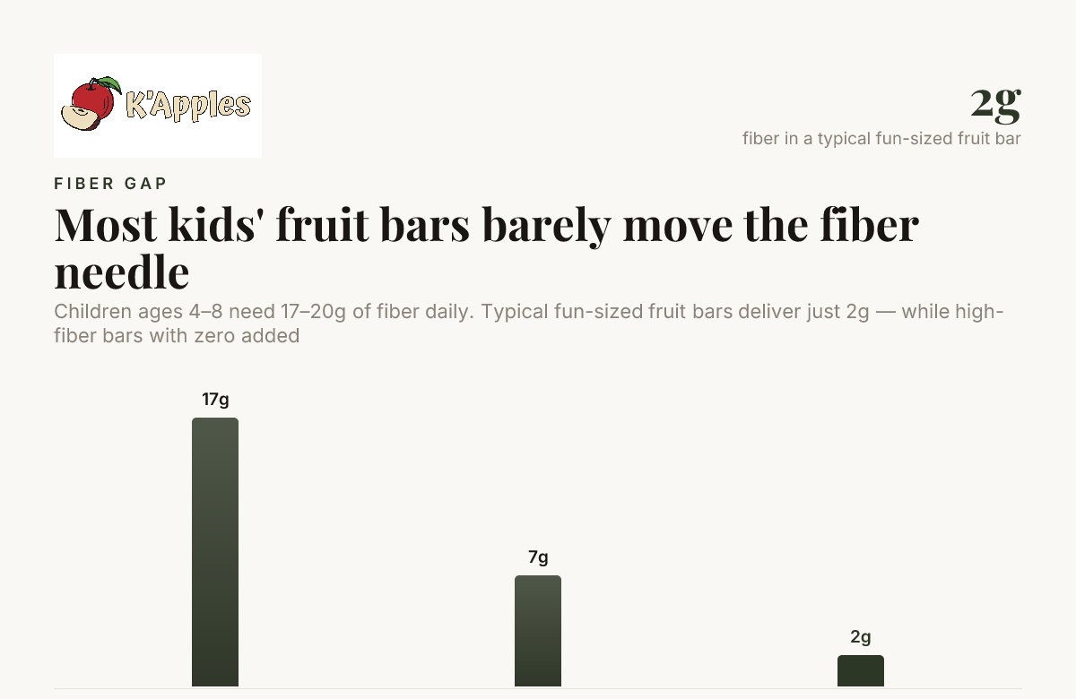 Die meisten Fruchtriegel für Kinder bewegen die Ballaststoffmenge kaum – Daten von Modern Retail; The National Law Review