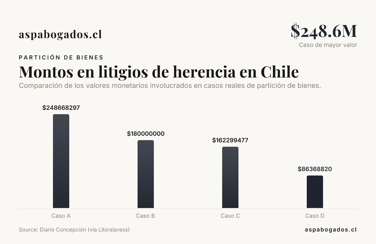 Montos en litigios de herencia en Chile — data from Diario Concepción (vía Litoralpress)