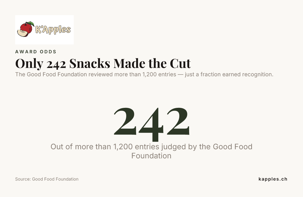 Nur 242 Snacks schafften es – Daten der Good Food Foundation