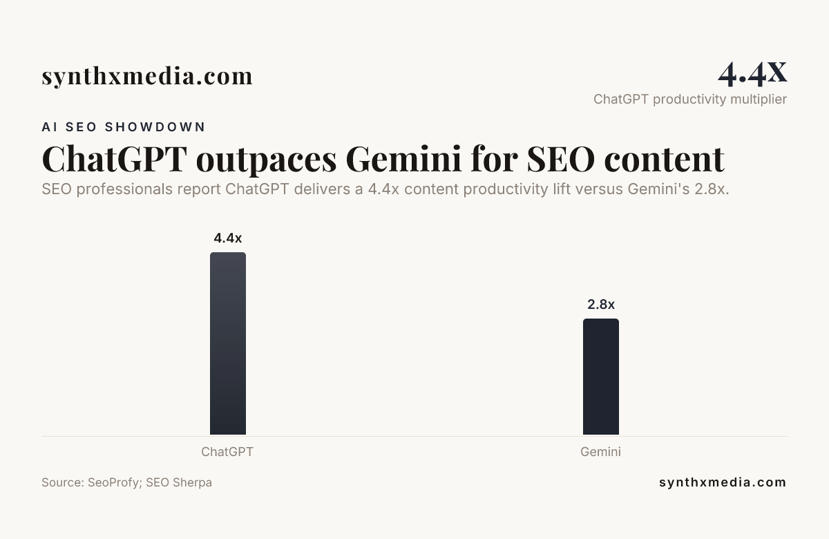 ChatGPT vs Gemini for SEO: strengths compared for content productivity and structure