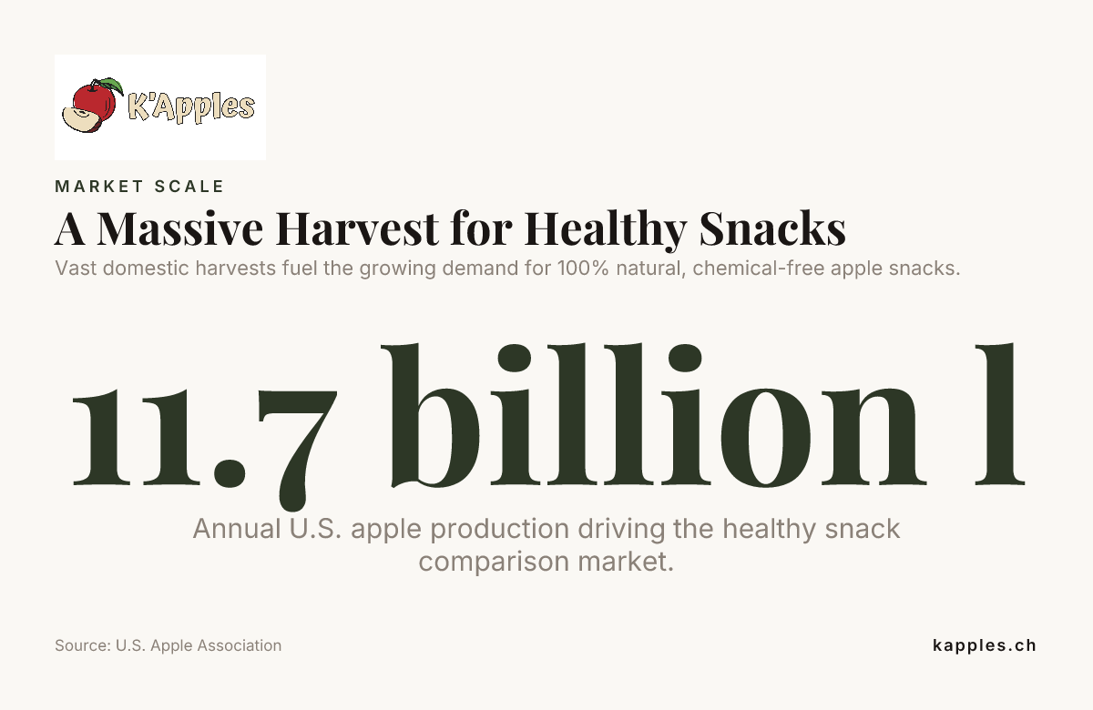 Una cosecha masiva para snacks saludables — datos de la U.S. Apple Association