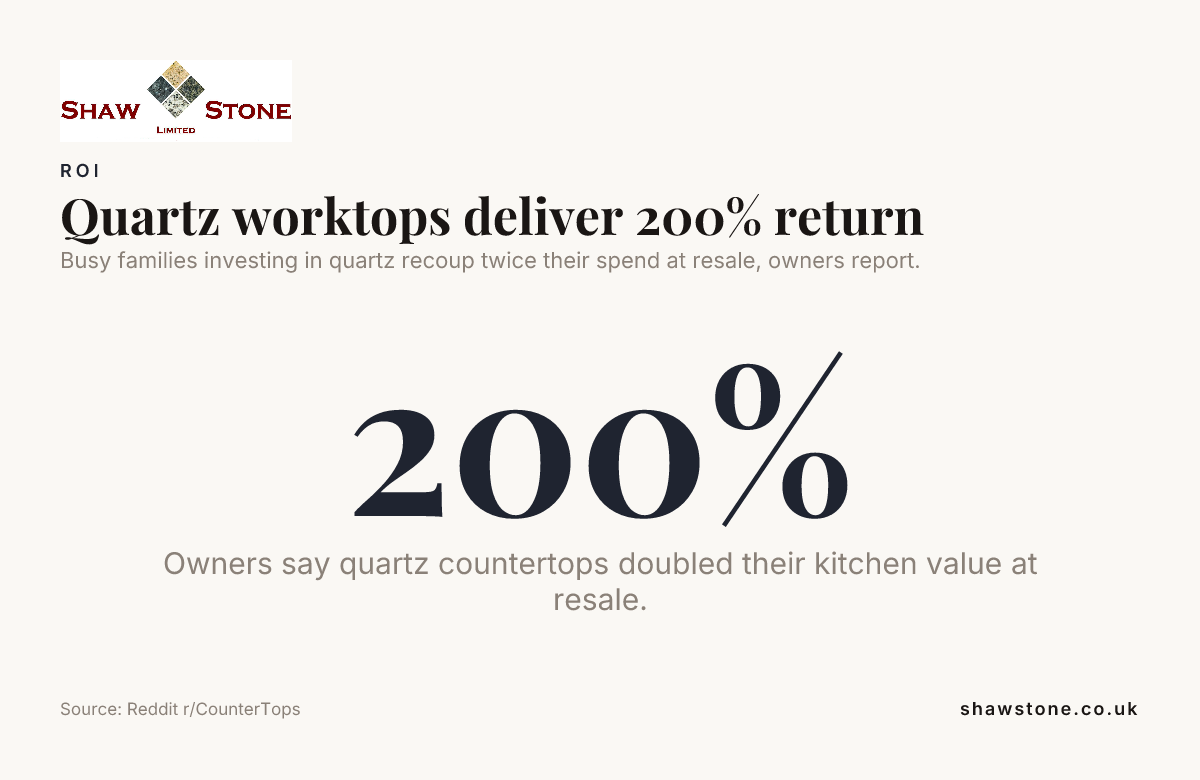 Quartz worktops deliver 200% return — data from Reddit r/CounterTops