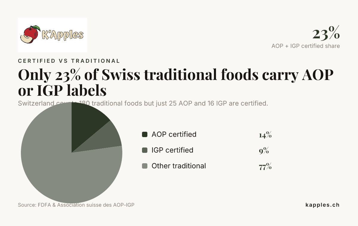 Seuls 23 % des aliments traditionnels suisses portent le label AOP ou IGP — données de l’OFAG et de l’Association suisse des AOP-IGP