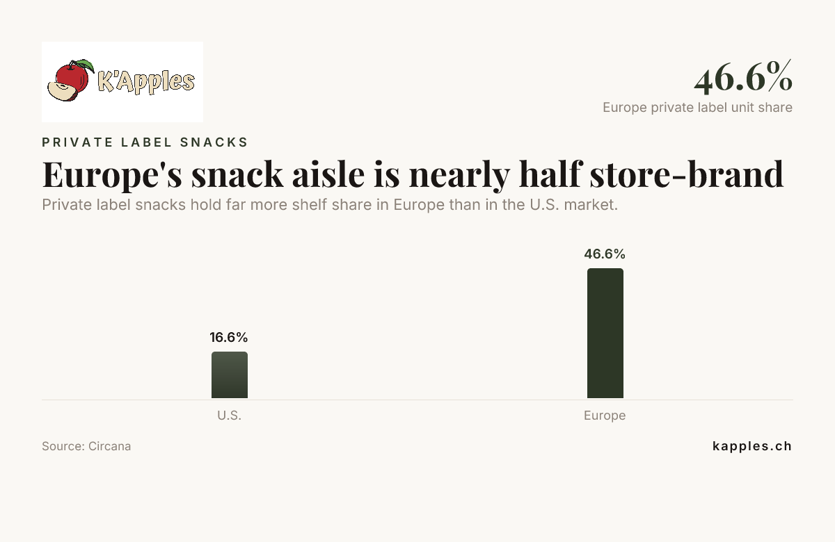 Fast die Hälfte des Snackregals in Europa besteht aus Eigenmarken – Daten von Circana