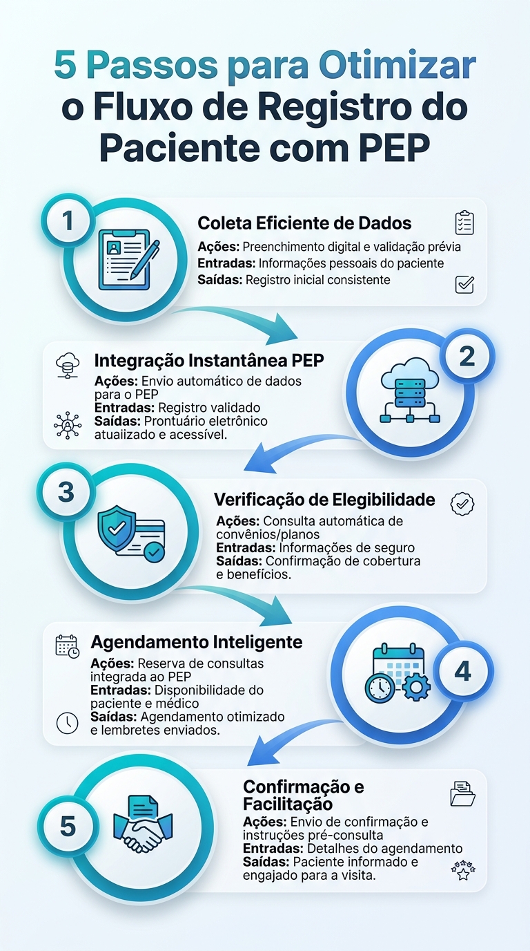 5 passos para otimizar o fluxo de registro do paciente com PEP