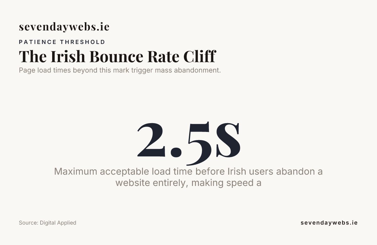 The Irish Bounce Rate Cliff — data from Digital Applied