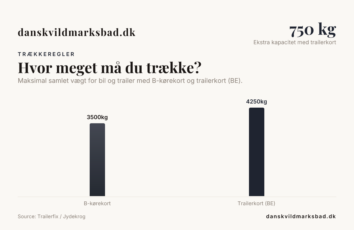 Hvor meget må du trække? — data om trailerregler og kørekort