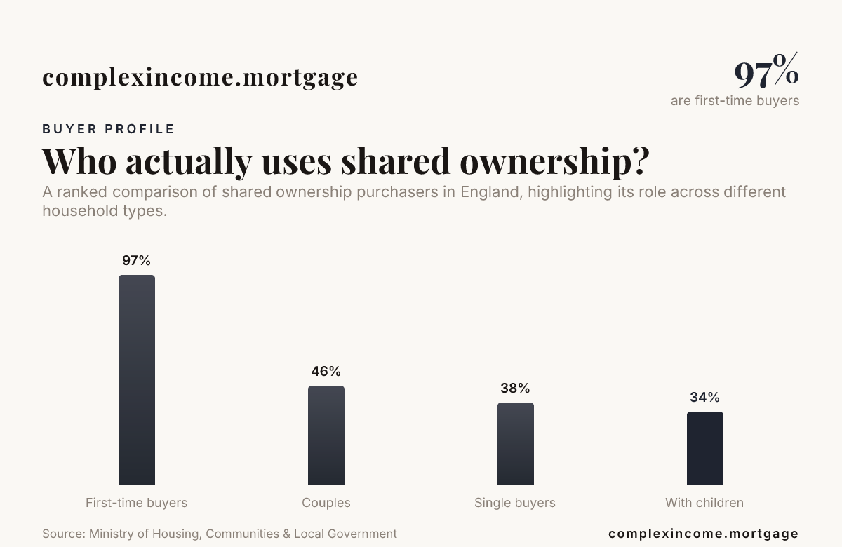 Who actually uses shared ownership? — data from Ministry of Housing, Communities & Local Government
