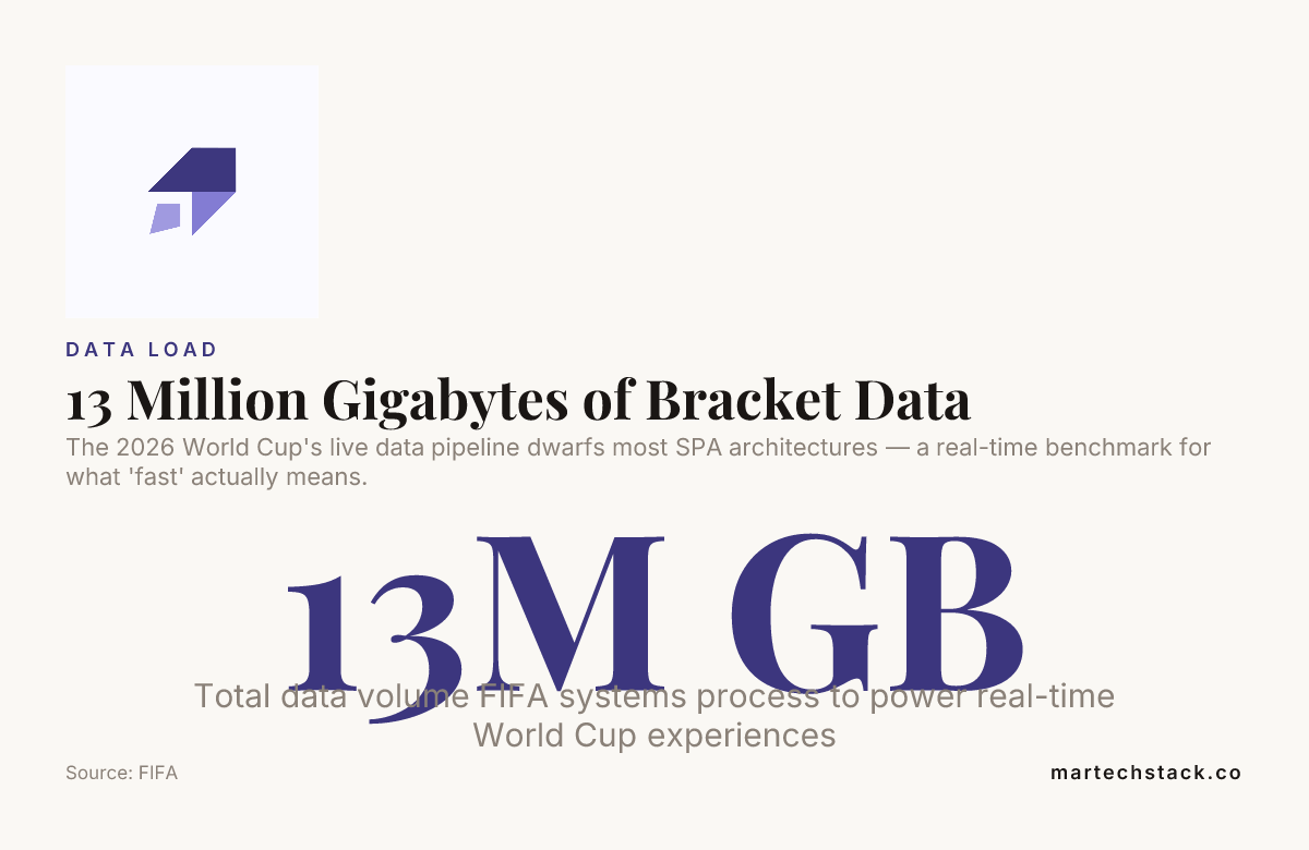 13 Million Gigabytes of Bracket Data — data from FIFA