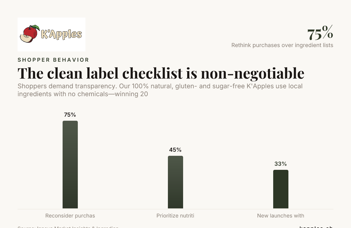The clean label checklist is non-negotiable — data from Innova Market Insights & Ingredion