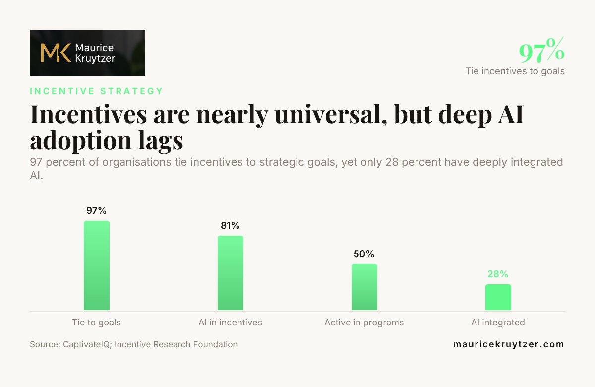 Incentives are nearly universal, but deep AI adoption lags — data from CaptivateIQ; Incentive Research Foundation