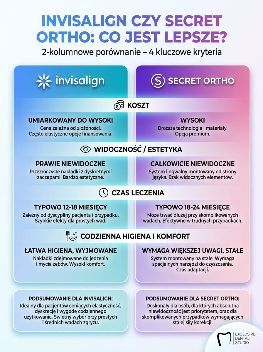 Infografika: 2-kolumnowe porównanie Invisalign vs Secret Ortho – 4 kryteria, który jest lepszy?