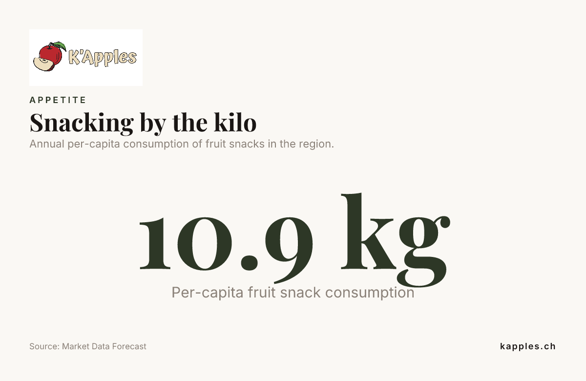 Snacking by the kilo, data from Market Data Forecast