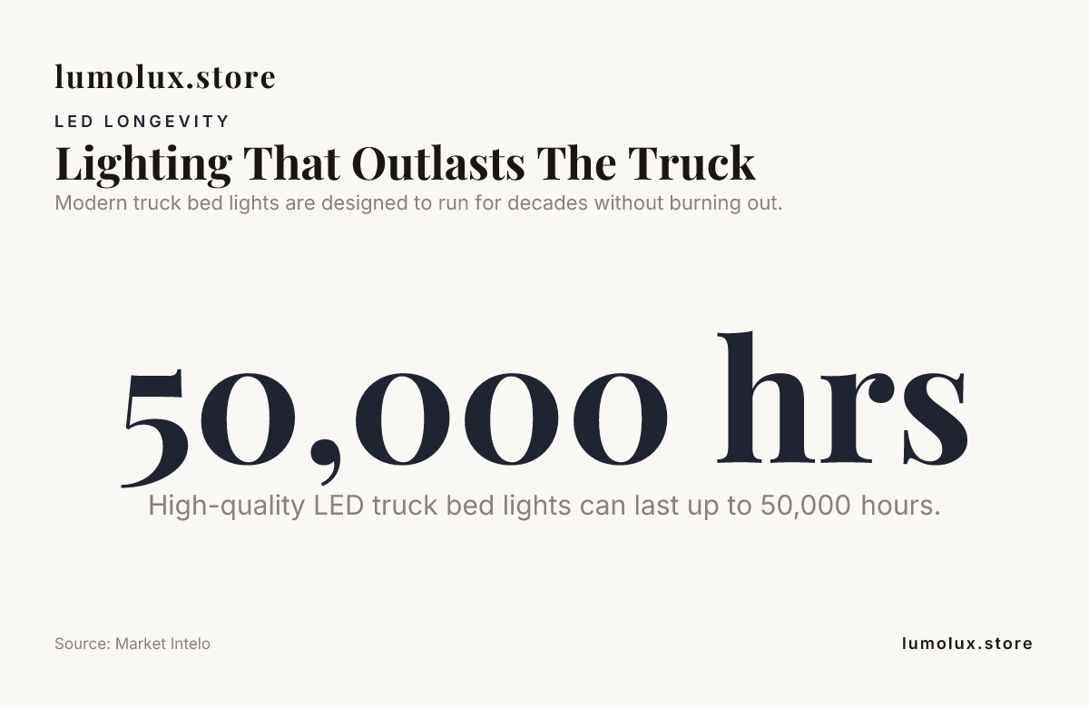 Lighting That Outlasts The Truck — data from Market Intelo