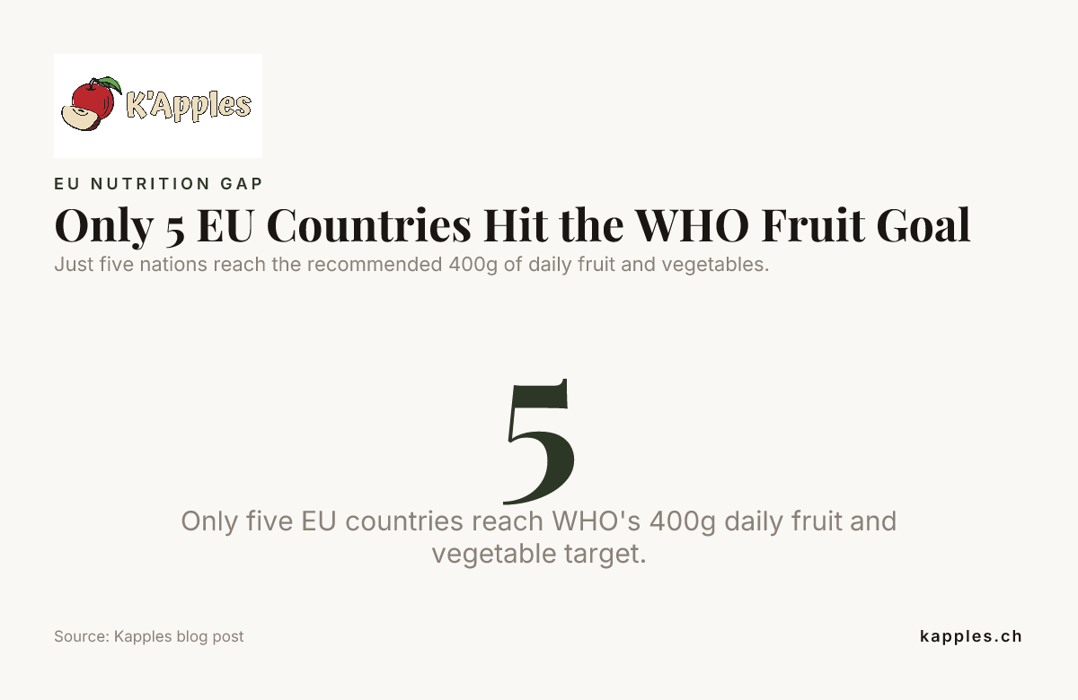 Solo 5 países de la UE alcanzan el objetivo de la OMS para las frutas: datos de una publicación del blog de Kapples