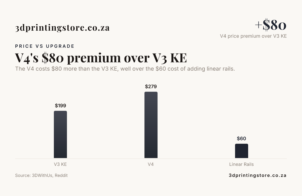 V4's $80 premium over V3 KE — data from 3DWithUs, Reddit