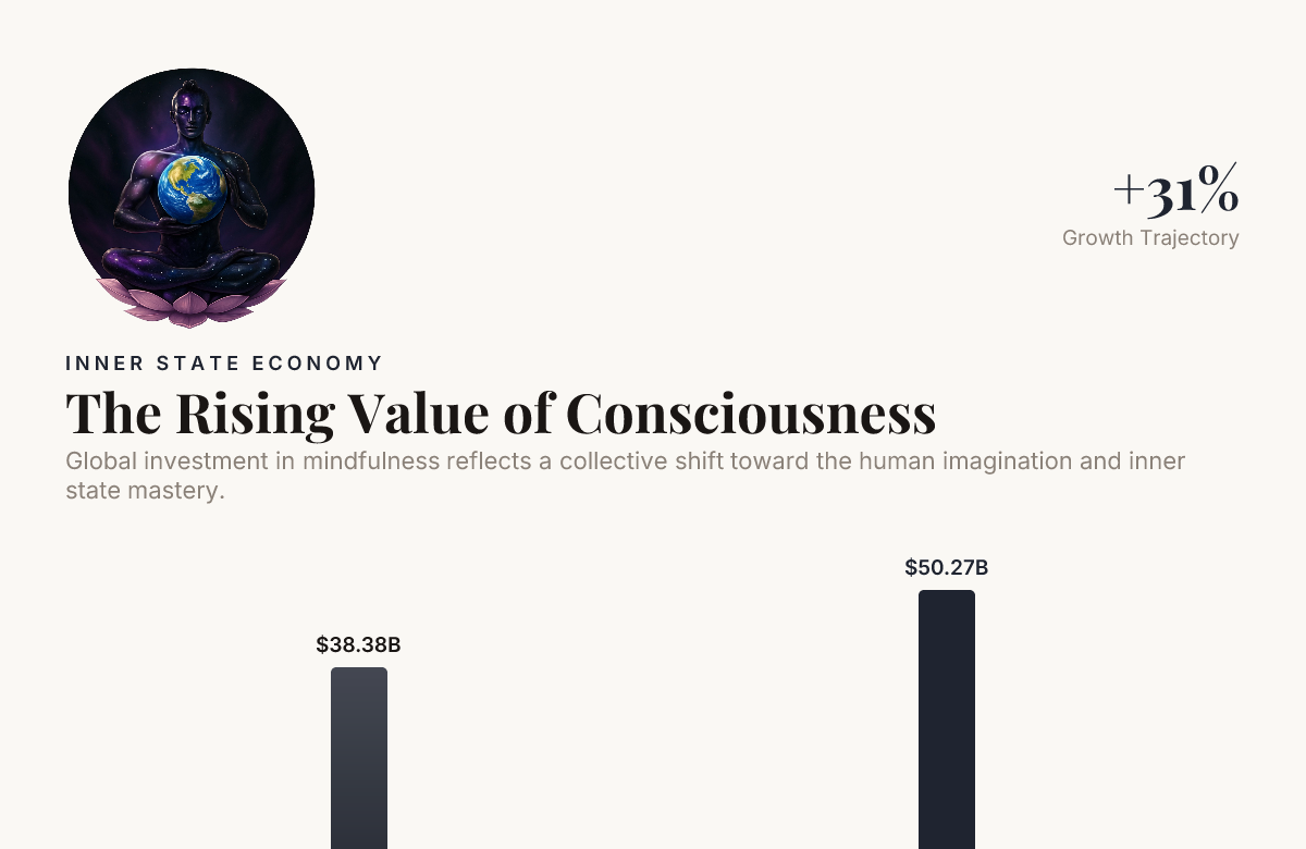 The Rising Value of Consciousness — data from Mordor Intelligence