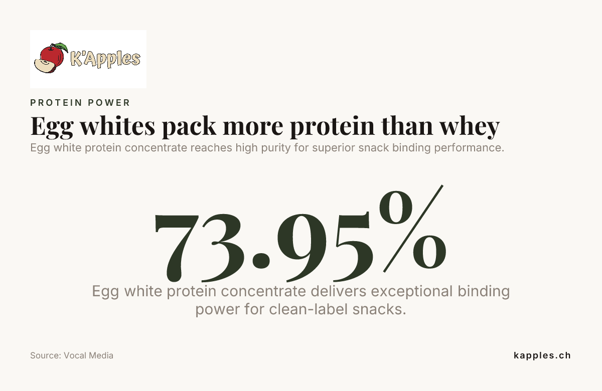 Les blancs d’œuf contiennent plus de protéines que la whey — données de Vocal Media