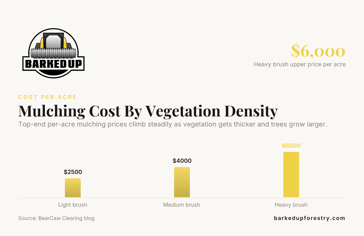 Mulching Cost By Vegetation Density &mdash; data from BearCaw Clearing blog