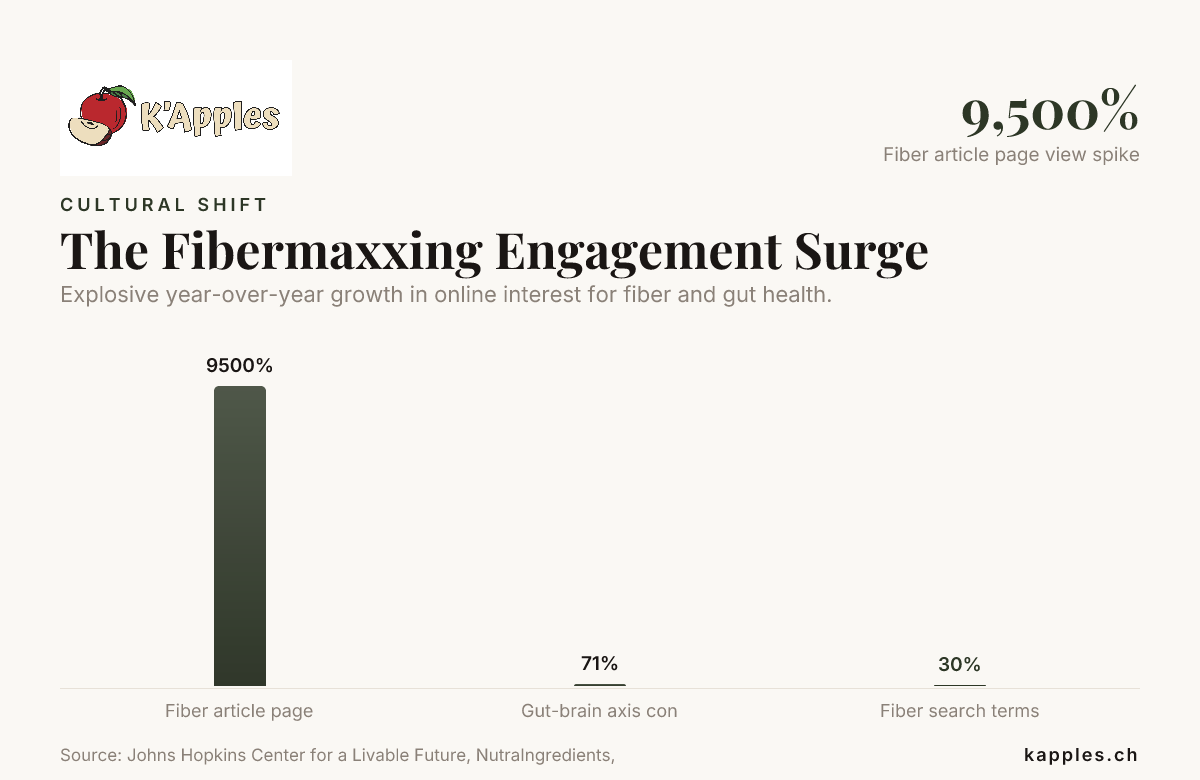 Der Fibermaxxing Engagement-Anstieg — Daten vom Johns Hopkins Center for a Livable Future, NutraIngredients, Forum Health