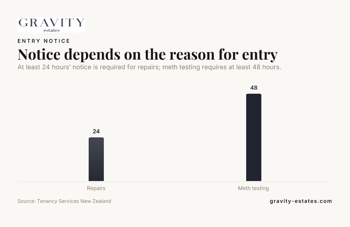 Bar chart: Notice depends on the reason for entry
