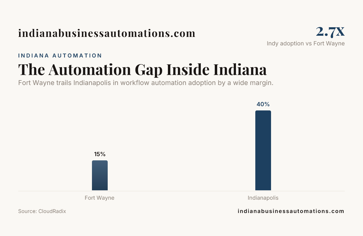 The Automation Gap Inside Indiana — data from CloudRadix