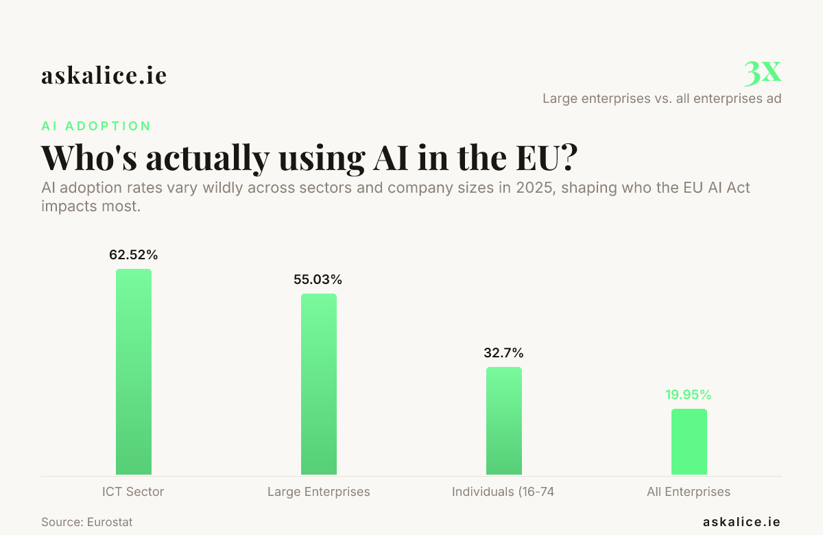 Who's actually using AI in the EU? — data from Eurostat