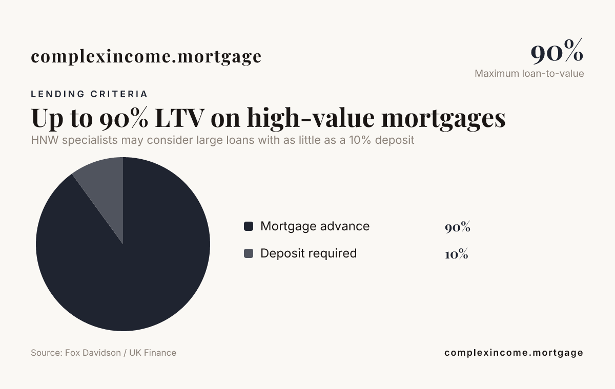 Up to 90% LTV on high-value mortgages — data from Fox Davidson / UK Finance