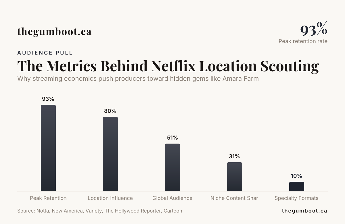 The Metrics Behind Netflix Location Scouting — data from Notta, New America, Variety, The Hollywood Reporter, CartoonBrew