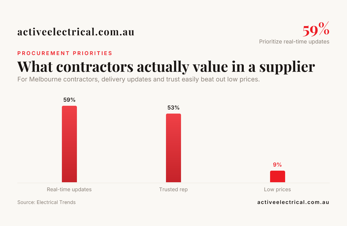 What contractors actually value in a supplier — data from Electrical Trends