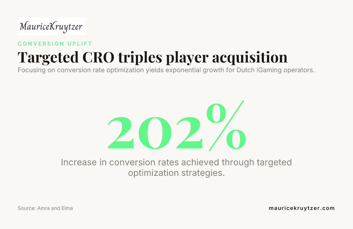 Targeted CRO triples player acquisition — data from Amra and Elma