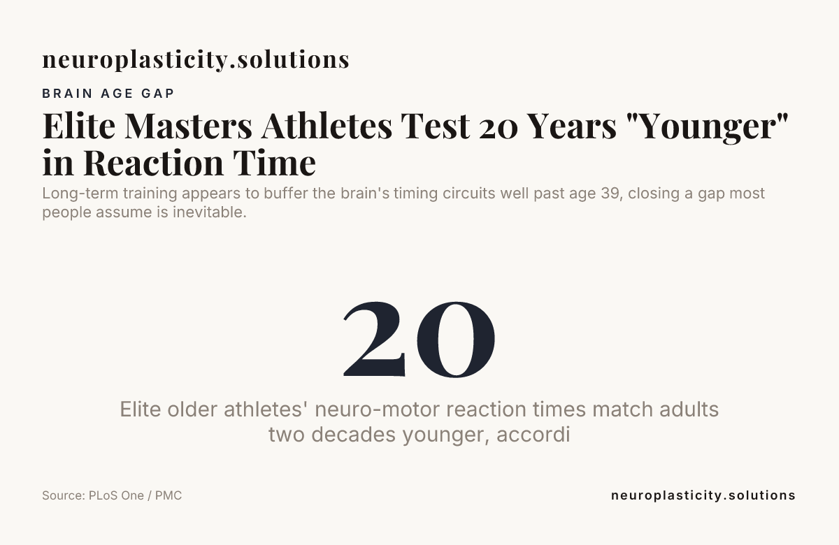 Elite Masters Athletes Test 20 Years "Younger" in Reaction Time — data from PLoS One / PMC