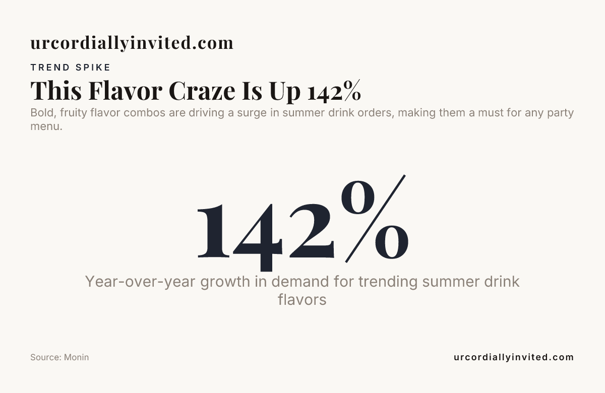 This Flavor Craze Is Up 142% — data from Monin