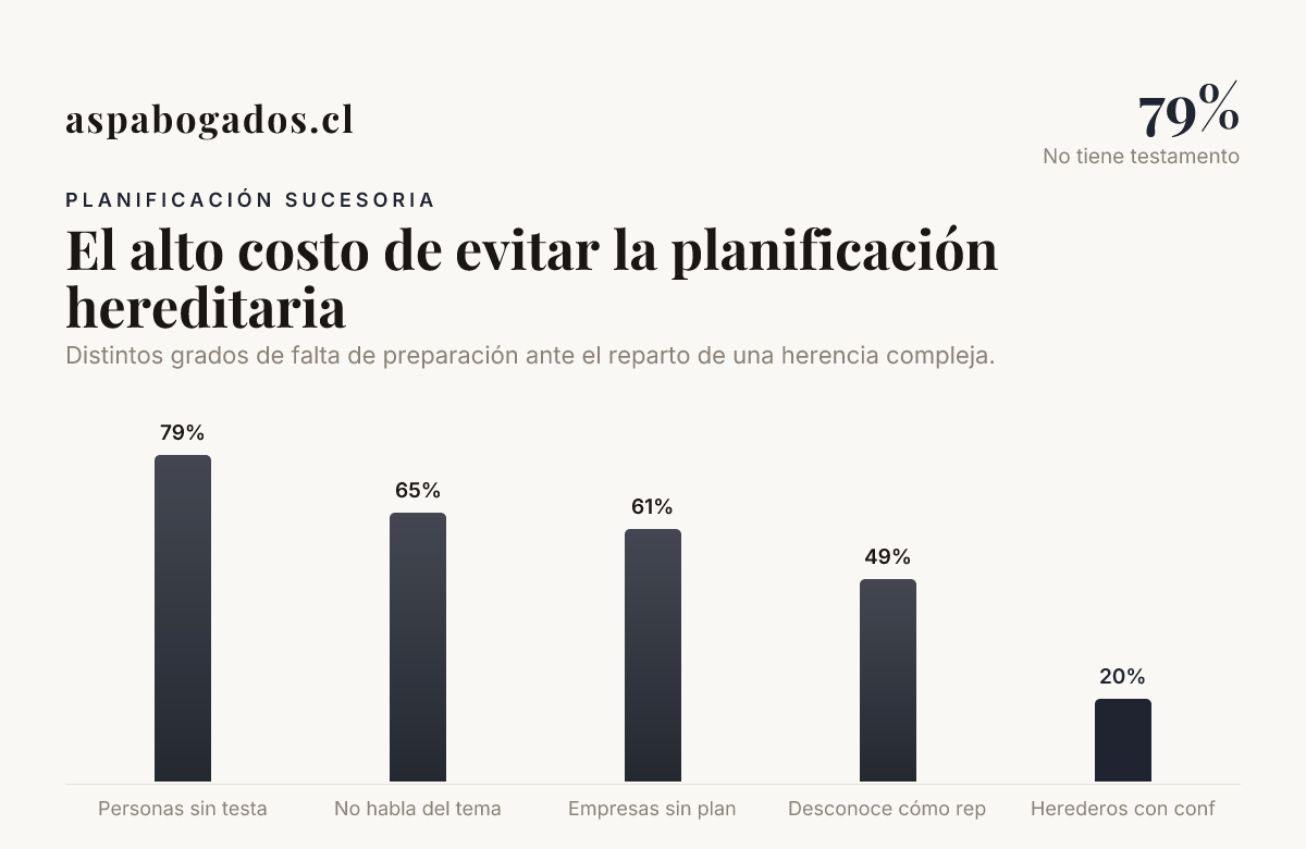 El alto costo de evitar la planificación hereditaria — data from Finect