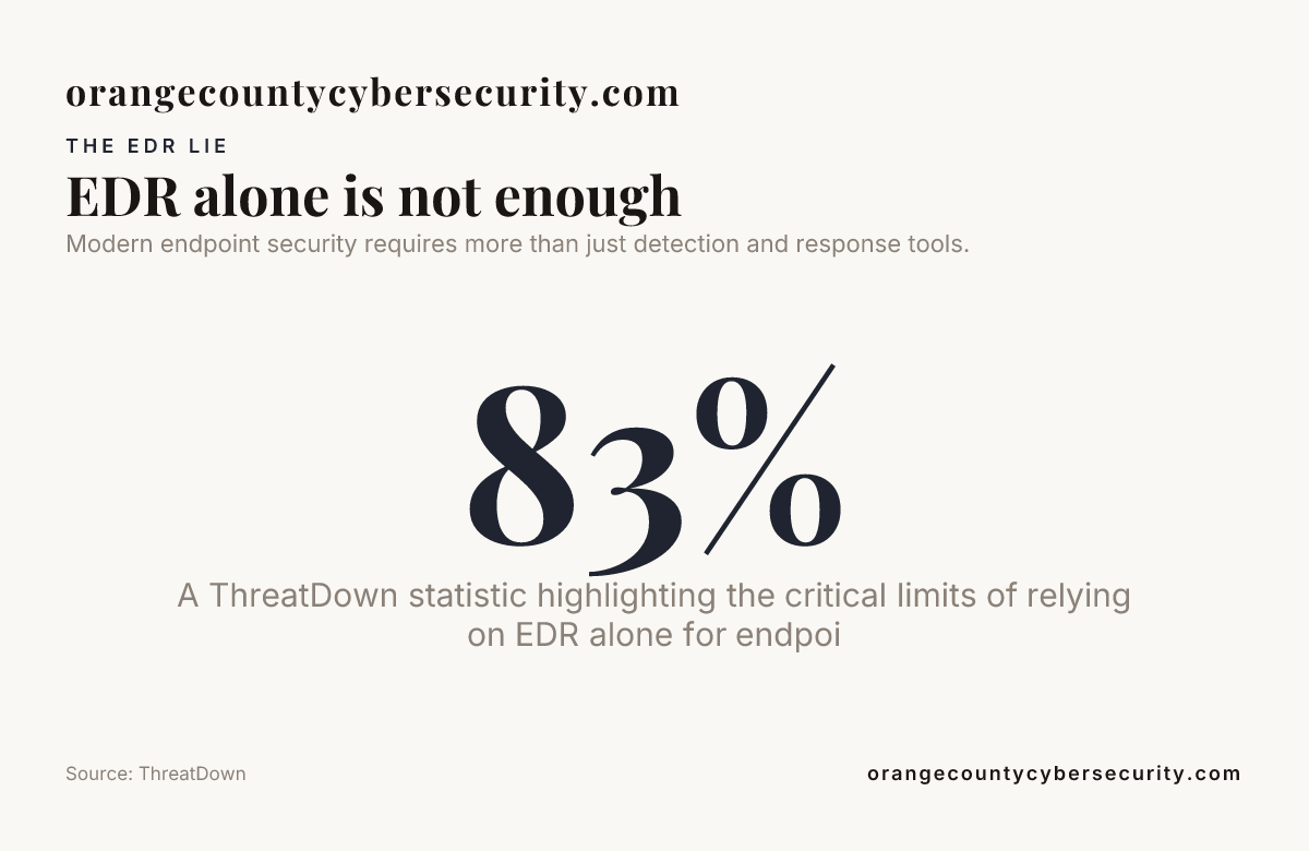 EDR alone is not enough — data from ThreatDown