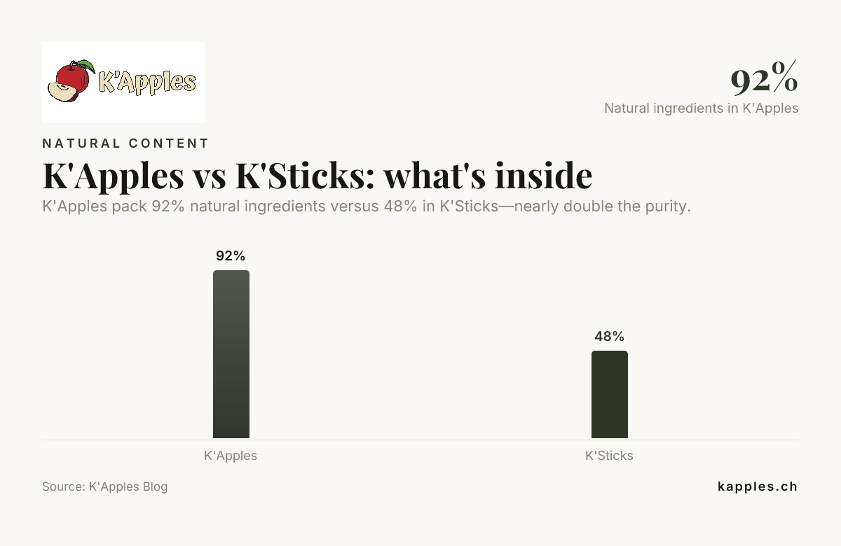 Comparaison entre K'Apples et K'Sticks