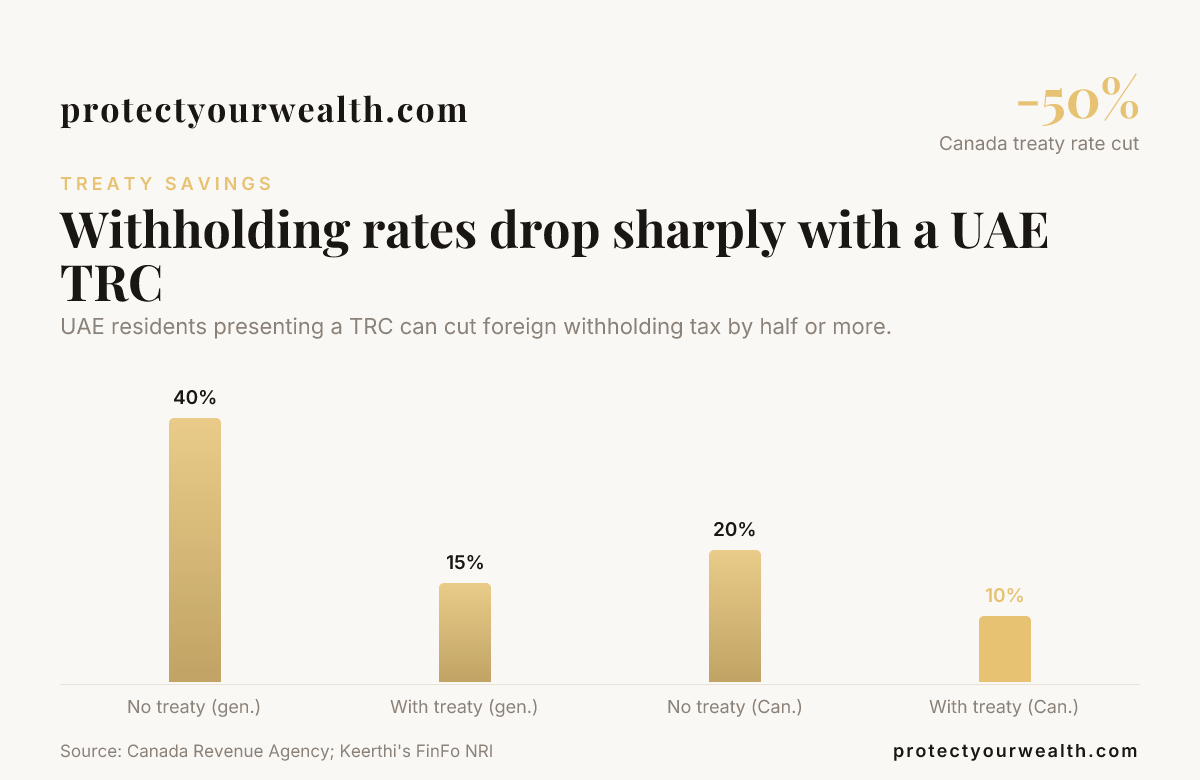 Withholding rates drop sharply with a UAE TRC — data from Canada Revenue Agency; Keerthi's FinFo NRI