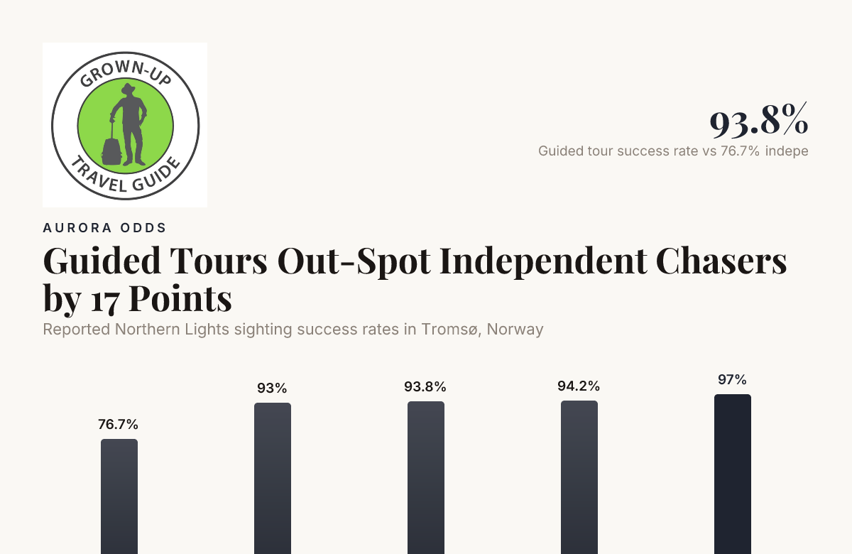 Guided Tours Out-Spot Independent Chasers by 17 Points — data from Tromsø Norway Tours