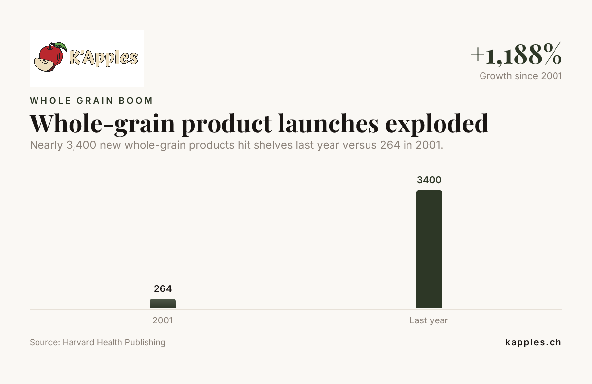 El lanzamiento de productos integrales se disparó — datos de Harvard Health Publishing