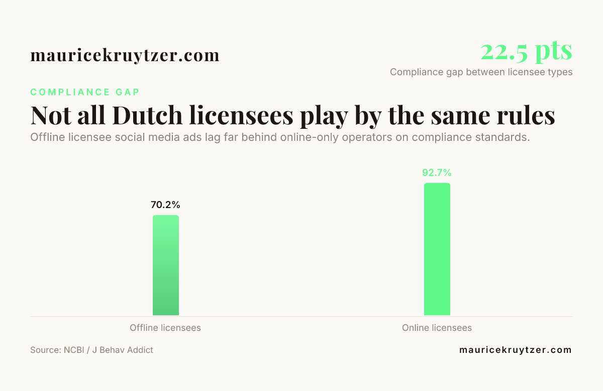 Not all Dutch licensees play by the same rules — data from NCBI / J Behav Addict