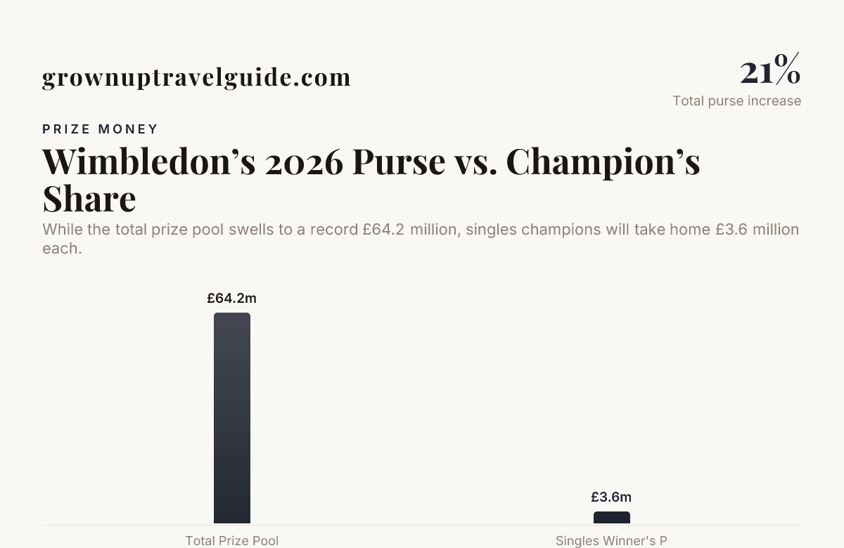 Wimbledon's 2026 Purse vs. Champion's Share, data from TGM Research; Geo News