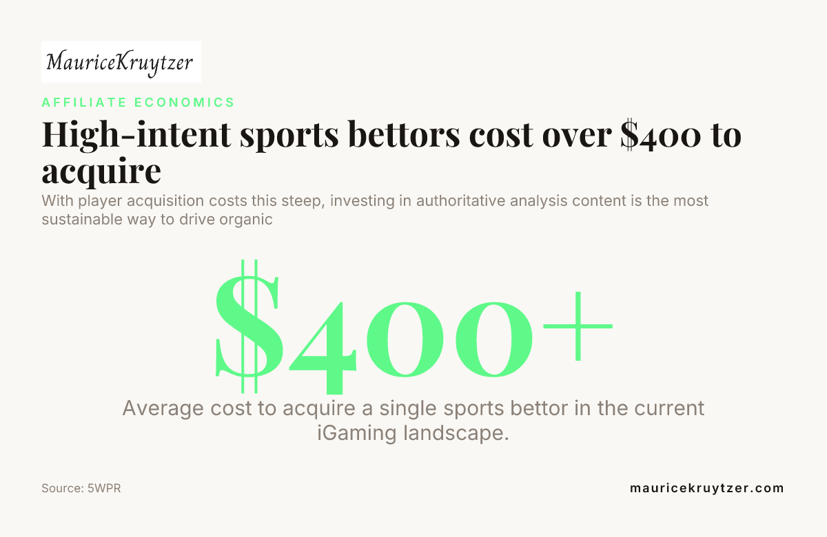 High-intent sports bettors cost over $400 to acquire — data from 5WPR