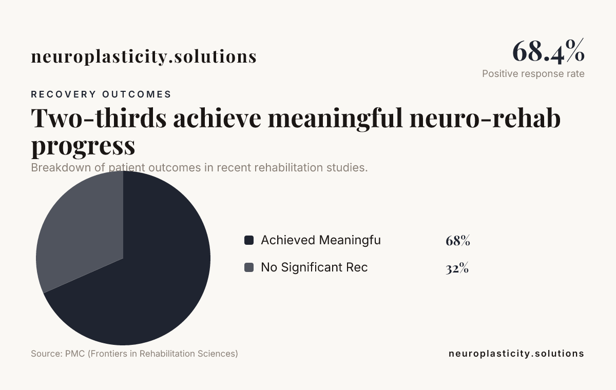 Two-thirds achieve meaningful neuro-rehab progress — data from PMC (Frontiers in Rehabilitation Sciences)