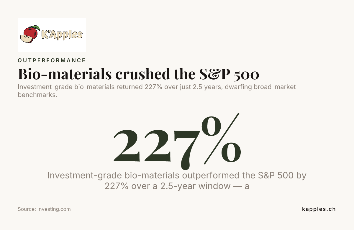 Les biomatériaux ont surclassé le S&P 500 — données d’Investing.com